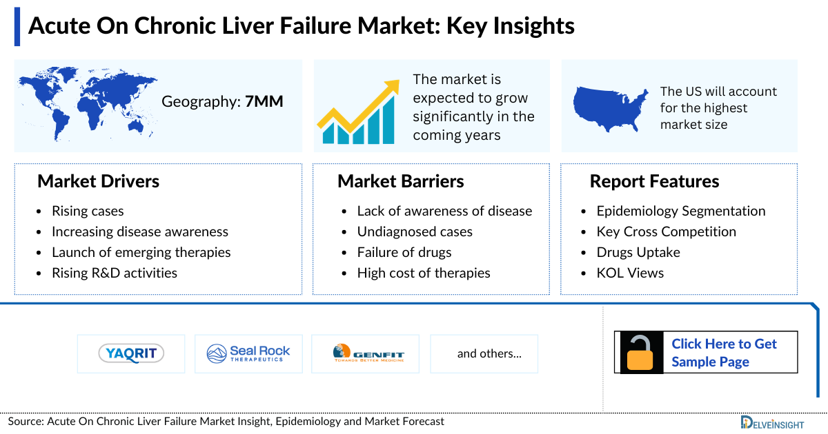 Acute on Chronic Liver Failure Market